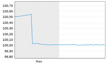 Chart KBC Groep N.V. EO-FLR MTN 2025(28/29)RegS - 6 Monate