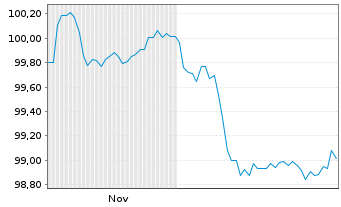 Chart Sofina S.A. EO-Notes 2025(25/33) - 6 Months