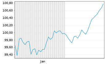 Chart Wallonne, R&eacute;gion EO-Medium-Term Notes 2026(34) - 6 Months