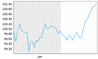 Chart Wallonne, R&eacute;gion EO-Medium-Term Notes 2026(45) - 6 Months