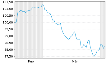 Chart Fluvius System Operator CVBA -T.Nts.2026(35/36) - 6 Months