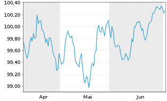 Chart KBC Bank N.V. EO-Med.-Term Cov. Bds 2026(31) - 6 Months