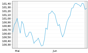 Chart KBC Groep N.V. EO-FLR Med.-T. Nts 2026(33/34) - 6 Months