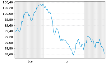 Chart ING Belgium SA/NV EO-Med.-T.Mortg.C.B. 2026(31) - 6 Monate