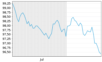 Chart Fl&auml;mische Gemeinschaft EO-Med.Term Notes 2026(41) - 6 Months