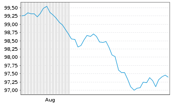 Chart KBC Groep N.V. EO-FLR Med.-T. Nts 2026(32/37) - 6 Months