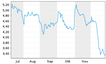 Chart Biotalys NV Actions au Porteur o.N. - 6 Months