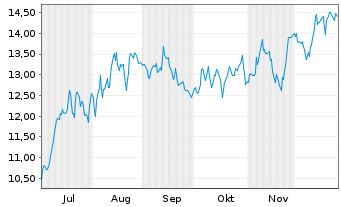 Chart Titan America - 6 Months
