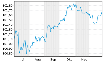 Chart Barry Callebaut Services N.V. EO-Bonds 2025(25/28) - 6 Monate