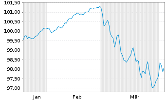 Chart Grpe Bruxelles Lambert SA(GBL) EO-Bs 2026(26/36) - 6 Months