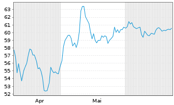Chart Shelly Group PLC - 6 Monate