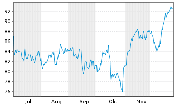 Chart Axis Capital Holdings Ltd. - 6 Monate