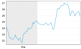 Chart Carnival Corp. Ltd. - 6 Monate