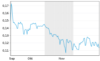 Chart ESPRIT Holdings Ltd. - 6 Months