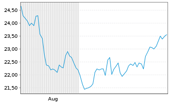 Chart Gates Industrial Corp. Ltd. - 6 Monate
