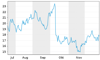 Chart Helen of Troy Ltd. - 6 Monate