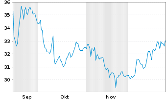 Chart IBEX Ltd. - 6 Monate
