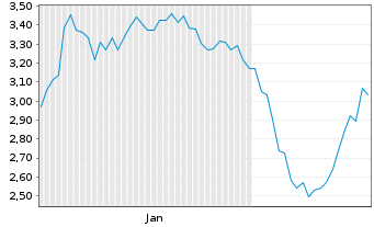 Chart Gold Reserve Ltd. Bermuda - 6 Months