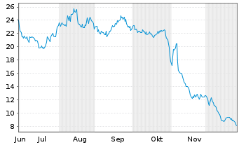 Chart Kestrel Group Ltd. - 6 Monate