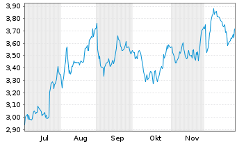 Chart Paratus Energy Services Ltd. - 6 Monate