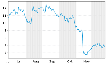 Chart Paysafe Ltd. - 6 Monate