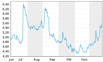 Chart ADF Group Inc. - 6 Monate