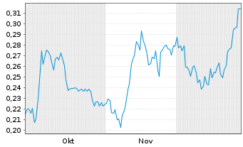 Chart AXO Copper Corp. - 6 Months