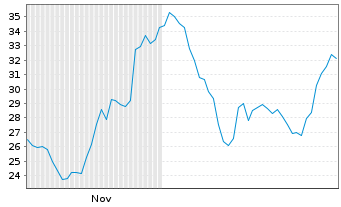 Chart Abaxx Technologies Inc. - 6 Months