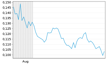 Chart Aben Gold Corp. - 6 Monate