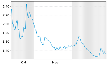Chart Aclara Resources Inc. - 6 Monate