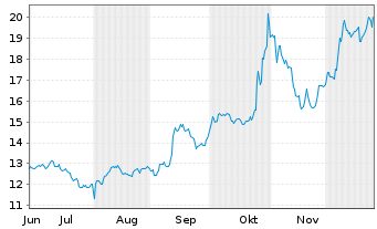Chart Aecon Group Inc. - 6 Monate