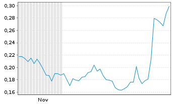 Chart Aegis Critical Energy De.Corp. - 6 Monate
