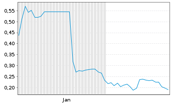 Chart Aether Global Innovations Corp - 6 Months