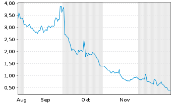 Chart Akanda Corp. - 6 Monate