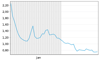 Chart Akanda Corp. - 6 Months