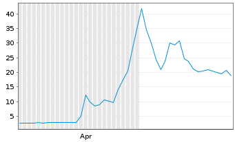 Chart Akanda Corp. - 6 Monate