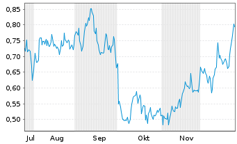 Chart Alaska Silver Corp. - 6 Months