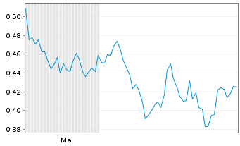 Chart Alaska Silver Corp. - 6 Months