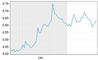 Chart Allied Critical Metals Inc. - 6 Months