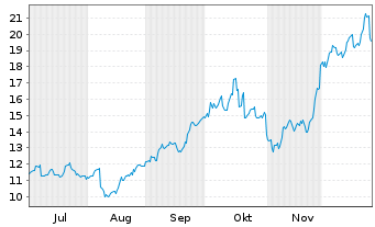 Chart Allied Gold Corp. - 6 Monate