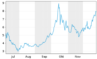 Chart Almonty Industries Inc. - 6 Months