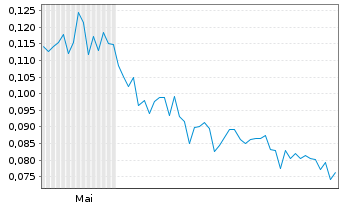 Chart Alset AI Ventures Inc. - 6 Monate
