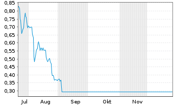 Chart Altima Energy Inc.  - 6 Monate