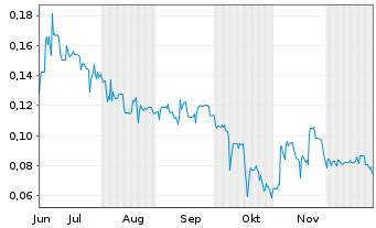 Chart Altura Energy Corp. - 6 Monate