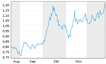 Chart AMAROQ LTD. - 6 Monate