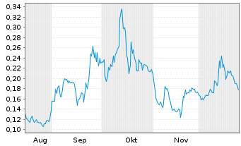 Chart American Critical Min. Corp. - 6 Monate