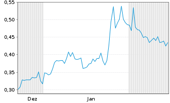 Chart AMERICAN EAGLE GOLD CORP. - 6 Monate