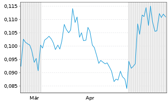 Chart American Pacific Mining Corp. - 6 Monate