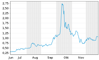 Chart American Tungsten Corp. - 6 Monate