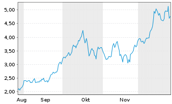 Chart Americas Gold & Silver Corp. - 6 Monate